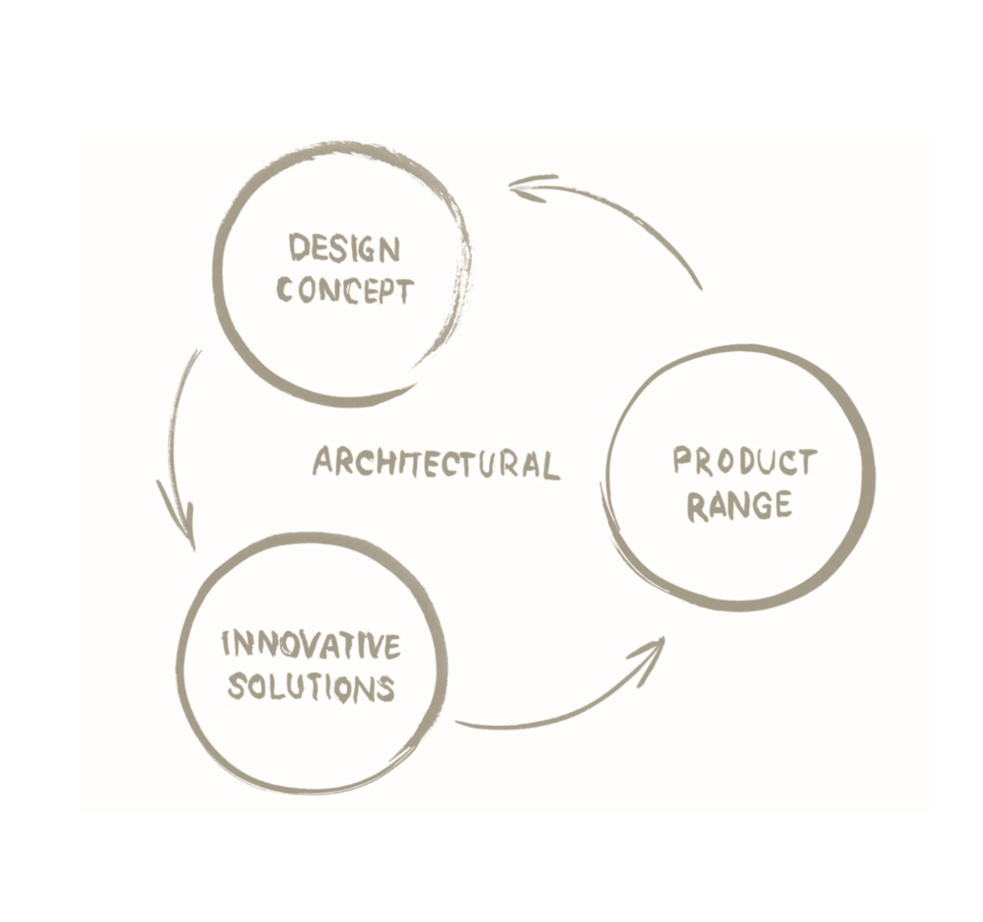 Design proces